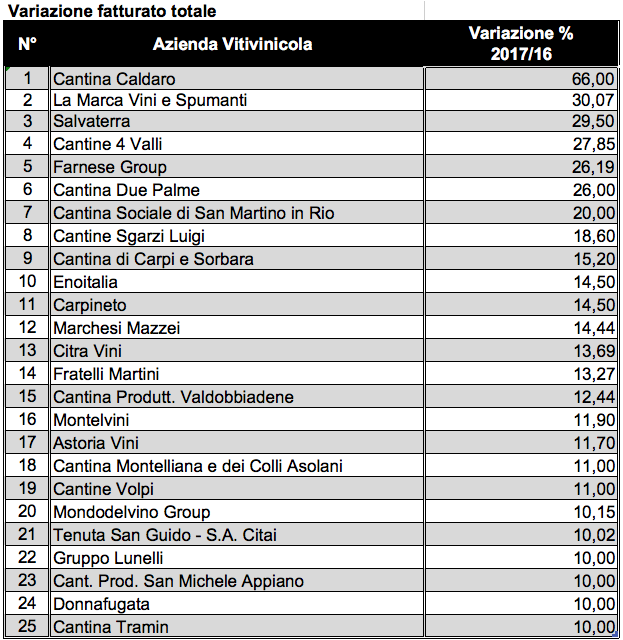 Variazione fatturato totale