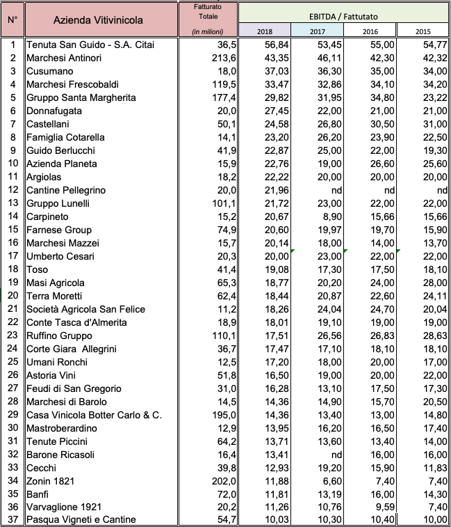 I migliori rendimenti Serie storica EBITDA su Fatturato (escluso cooperative)