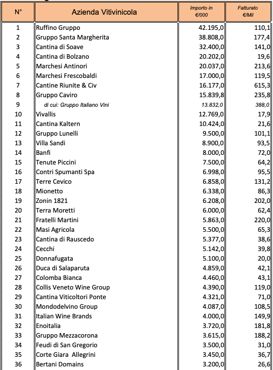 Valore degli investimenti 1/2
