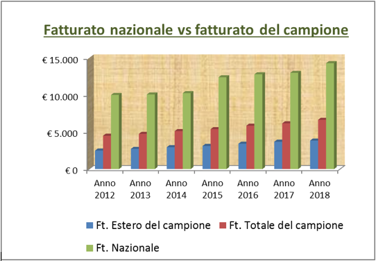 Fatturato nazionale vs fatturato del campione