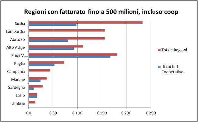 Regioni con fatturato fino a 500 milioni, incluso coop