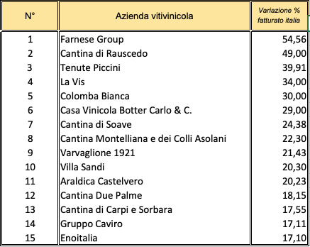I maggiori incrementi fatturato italia