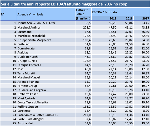 Classifica 2019 - 3 anni EBITDA.fatt. 20 no coop