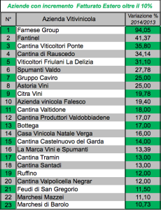 Gli incrementi di fatturato estero