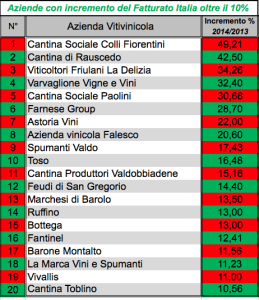 Gli incrementi di fatturato in Italia