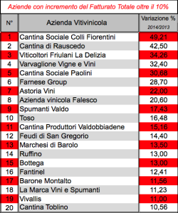 Gli incrementi di fatturato totale