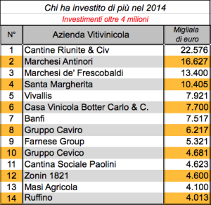 I maggiori investimenti del 2014