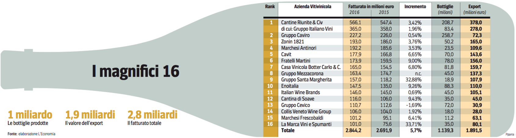 3aprile17- anticipazioni classifica vino