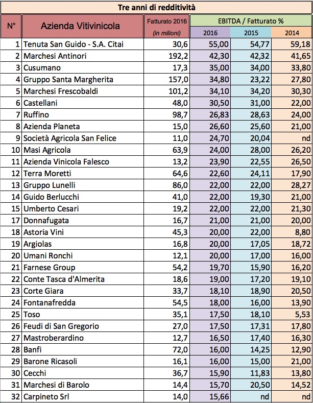 Serie storica delle redditività maggiori del 15% - 2016