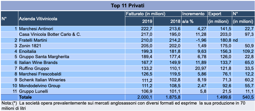 Anna Di Martino Classifica 2019 - Top 11 privati