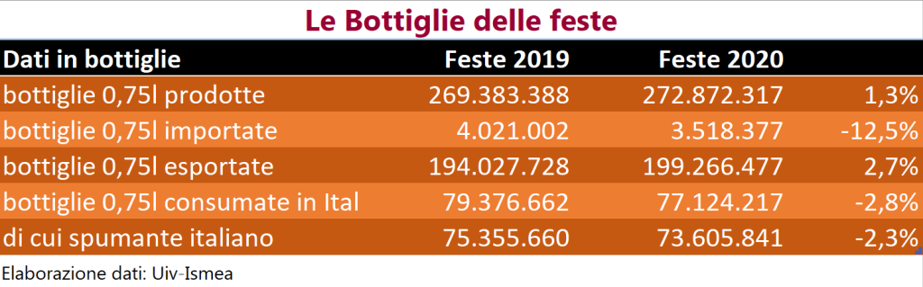 Bottiglie delle feste