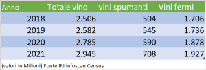 Vini, spumanti e fermi- dati