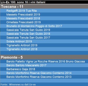 Liv-Ex 100: sono 16 i vini italiani