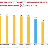 SLIDE Report Osservatorio competitivita Regioni del v ino Wine Monitor-Unicredit 2024 - estratto.004